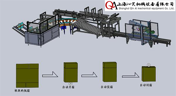 输送、开箱、装箱、封箱、码垛包装生产线方案